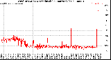 Milwaukee Weather Wind Direction<br>Normalized<br>(24 Hours) (Old)