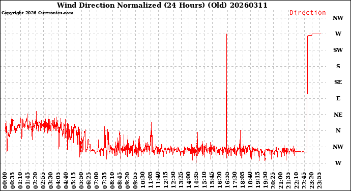 Milwaukee Weather Wind Direction<br>Normalized<br>(24 Hours) (Old)