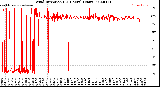 Milwaukee Weather Wind Direction<br>(24 Hours) (Raw)