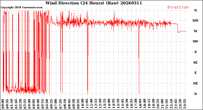 Milwaukee Weather Wind Direction<br>(24 Hours) (Raw)