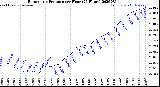 Milwaukee Weather Barometric Pressure<br>per Hour<br>(24 Hours)
