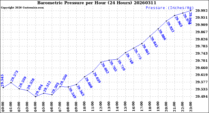 Milwaukee Weather Barometric Pressure<br>per Hour<br>(24 Hours)