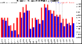 Milwaukee Weather Barometric Pressure<br>Daily High/Low