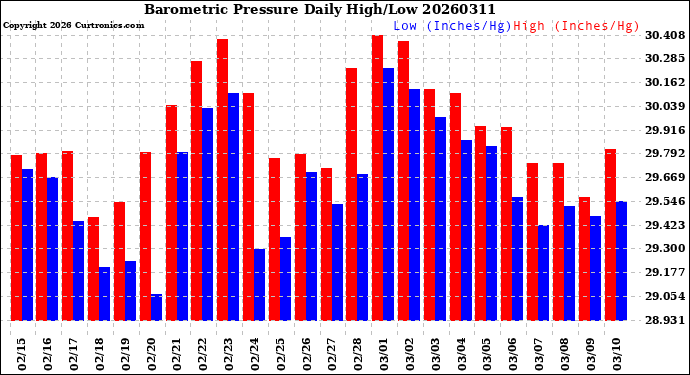 Milwaukee Weather Barometric Pressure<br>Daily High/Low