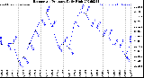 Milwaukee Weather Barometric Pressure<br>Daily High