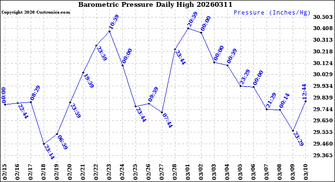 Milwaukee Weather Barometric Pressure<br>Daily High