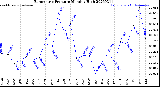 Milwaukee Weather Barometric Pressure<br>Monthly High