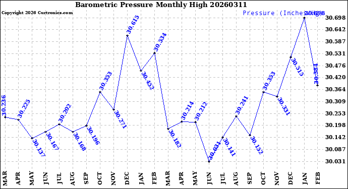 Milwaukee Weather Barometric Pressure<br>Monthly High