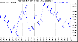 Milwaukee Weather Barometric Pressure<br>Daily Low