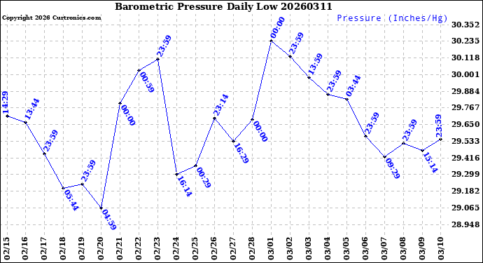 Milwaukee Weather Barometric Pressure<br>Daily Low