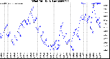 Milwaukee Weather Wind Chill<br>Daily Low