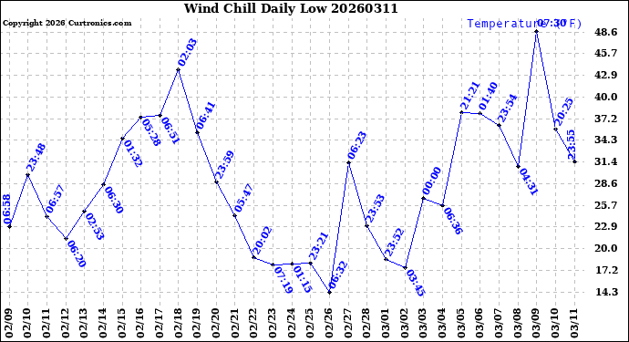 Milwaukee Weather Wind Chill<br>Daily Low