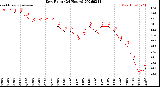 Milwaukee Weather Dew Point<br>(24 Hours)