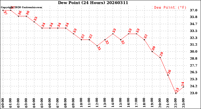 Milwaukee Weather Dew Point<br>(24 Hours)