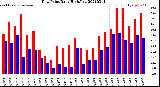 Milwaukee Weather Dew Point<br>Daily High/Low