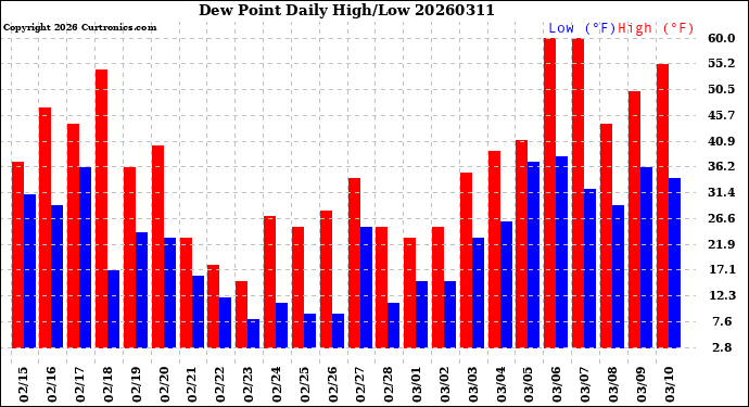 Milwaukee Weather Dew Point<br>Daily High/Low