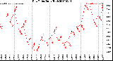 Milwaukee Weather Dew Point<br>Daily High