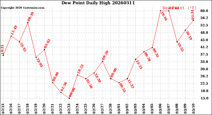 Milwaukee Weather Dew Point<br>Daily High