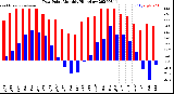 Milwaukee Weather Dew Point<br>Monthly High/Low