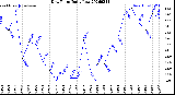 Milwaukee Weather Dew Point<br>Daily Low