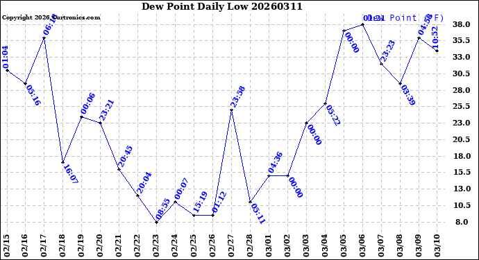 Milwaukee Weather Dew Point<br>Daily Low
