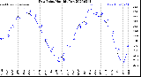 Milwaukee Weather Dew Point<br>Monthly Low