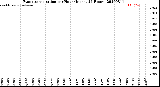 Milwaukee Weather Evapotranspiration<br>per Hour<br>(Inches 24 Hours)