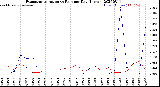 Milwaukee Weather Evapotranspiration<br>vs Rain per Day<br>(Inches)