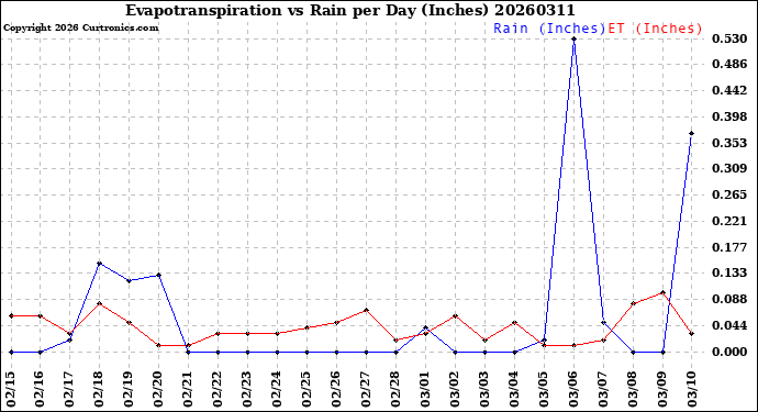 Milwaukee Weather Evapotranspiration<br>vs Rain per Day<br>(Inches)