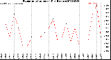 Milwaukee Weather Evapotranspiration<br>per Day (Inches)