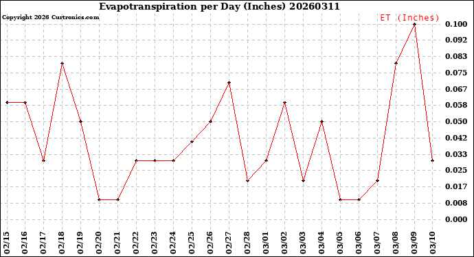 Milwaukee Weather Evapotranspiration<br>per Day (Inches)