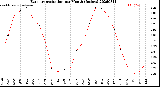 Milwaukee Weather Evapotranspiration<br>per Month (Inches)