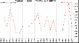 Milwaukee Weather Evapotranspiration<br>per Day (Ozs sq/ft)