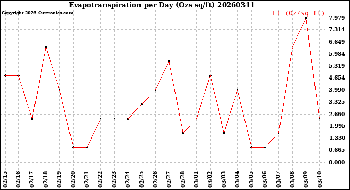 Milwaukee Weather Evapotranspiration<br>per Day (Ozs sq/ft)