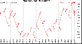 Milwaukee Weather Heat Index<br>Daily High