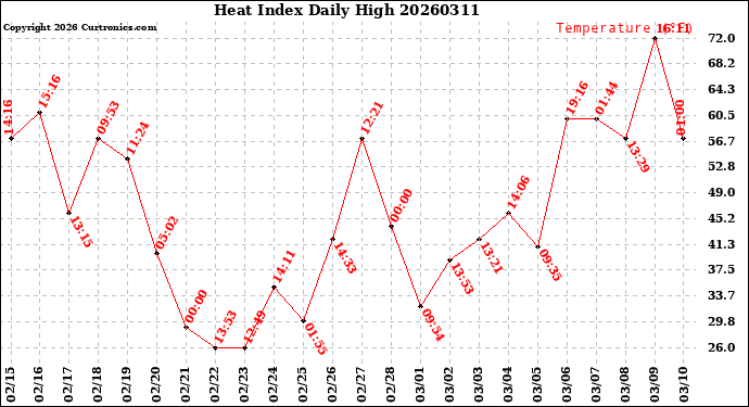 Milwaukee Weather Heat Index<br>Daily High