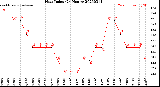 Milwaukee Weather Heat Index<br>(24 Hours)