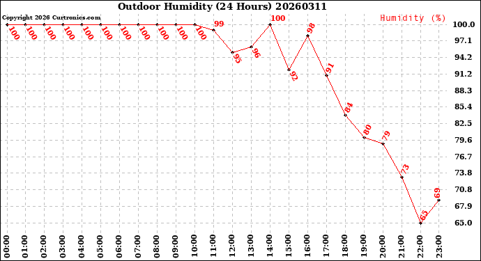 Milwaukee Weather Outdoor Humidity<br>(24 Hours)