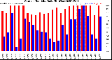 Milwaukee Weather Outdoor Humidity<br>Daily High/Low
