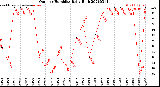 Milwaukee Weather Outdoor Humidity<br>Daily High