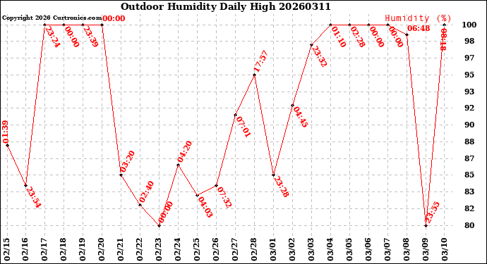Milwaukee Weather Outdoor Humidity<br>Daily High