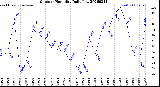 Milwaukee Weather Outdoor Humidity<br>Daily Low