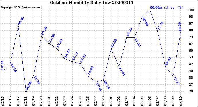 Milwaukee Weather Outdoor Humidity<br>Daily Low