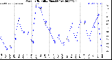 Milwaukee Weather Outdoor Humidity<br>Monthly Low