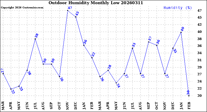 Milwaukee Weather Outdoor Humidity<br>Monthly Low