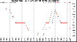 Milwaukee Weather Outdoor Temperature<br>vs Wind Chill<br>(24 Hours)