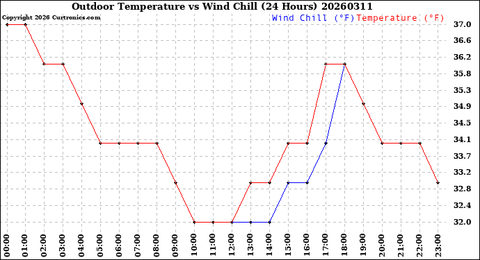 Milwaukee Weather Outdoor Temperature<br>vs Wind Chill<br>(24 Hours)