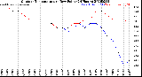 Milwaukee Weather Outdoor Temperature<br>vs Dew Point<br>(24 Hours)
