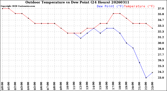 Milwaukee Weather Outdoor Temperature<br>vs Dew Point<br>(24 Hours)