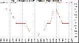 Milwaukee Weather Outdoor Temperature<br>vs Heat Index<br>(24 Hours)